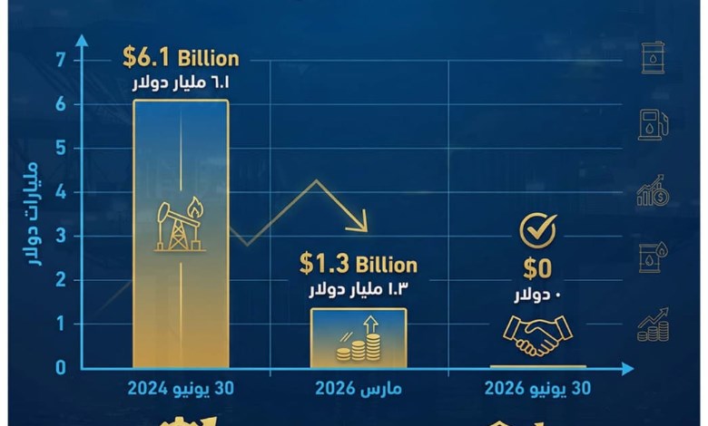 تسوية مستحقات الشركاء بالكامل بنهاية يونيو 2026.. دفعة قوية للاستثمار وزيادة إنتاج البترول والغاز